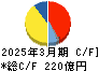 プレス工業 キャッシュフロー計算書 2025年3月期 プレス工業 キャッシュフロー計算書 2025年3月期