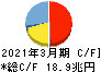 三井住友フィナンシャルグループ キャッシュフロー計算書 2021年3月期