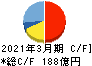 フジシールインターナショナル キャッシュフロー計算書 2021年3月期