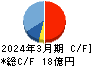 美濃窯業 キャッシュフロー計算書 2024年3月期