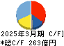 高砂香料工業 キャッシュフロー計算書 2025年3月期 高砂香料工業 キャッシュフロー計算書 2025年3月期