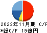 東名 キャッシュフロー計算書 2023年11月期