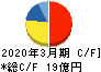 ホクリヨウ キャッシュフロー計算書 2020年3月期