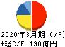 フジシールインターナショナル キャッシュフロー計算書 2020年3月期