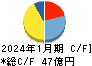 巴工業 キャッシュフロー計算書 2024年1月期