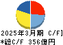 東京製鐵 キャッシュフロー計算書 2025年3月期 東京製鐵 キャッシュフロー計算書 2025年3月期