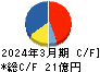 信和 キャッシュフロー計算書 2024年3月期