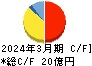 木村工機 キャッシュフロー計算書 2024年3月期