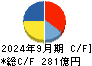 東亞合成 キャッシュフロー計算書 2024年9月期 東亞合成 キャッシュフロー計算書 2024年9月期