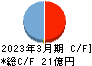 東京機械製作所 キャッシュフロー計算書 2023年3月期
