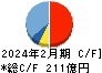 サンエー キャッシュフロー計算書 2024年2月期