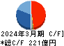 美津濃 キャッシュフロー計算書 2024年3月期