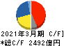 日本電産 キャッシュフロー計算書 2021年3月期 日本電産 キャッシュフロー計算書 2021年3月期