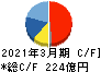 東京精密 キャッシュフロー計算書 2021年3月期