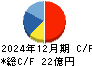 東海汽船 キャッシュフロー計算書 2024年12月期 東海汽船 キャッシュフロー計算書 2024年12月期