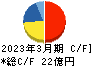 星医療酸器 キャッシュフロー計算書 2023年3月期