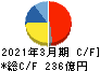 三浦工業 キャッシュフロー計算書 2021年3月期