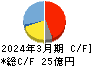 ソマール キャッシュフロー計算書 2024年3月期