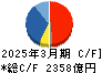 三菱マテリアル キャッシュフロー計算書 2025年3月期 三菱マテリアル キャッシュフロー計算書 2025年3月期
