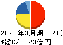 京福電気鉄道 キャッシュフロー計算書 2023年3月期