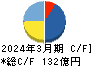 オプティマスグループ キャッシュフロー計算書 2024年3月期