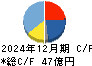 AnyMind Group キャッシュフロー計算書 2024年12月期 AnyMind Group キャッシュフロー計算書 2024年12月期