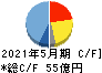 コーセル キャッシュフロー計算書 2021年5月期