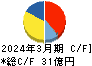 大成ラミック キャッシュフロー計算書 2024年3月期