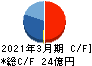 星医療酸器 キャッシュフロー計算書 2021年3月期 星医療酸器 キャッシュフロー計算書 2021年3月期