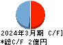 坪田ラボ キャッシュフロー計算書 2024年3月期