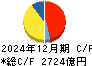 日本航空 キャッシュフロー計算書 2024年12月期 日本航空 キャッシュフロー計算書 2024年12月期