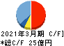 ダイトーケミックス キャッシュフロー計算書 2021年3月期