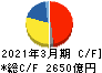 旭化成 キャッシュフロー計算書 2021年3月期