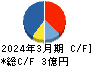 イルグルム キャッシュフロー計算書 2024年3月期