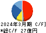 ヤマシンフィルタ キャッシュフロー計算書 2024年3月期