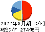 東京製鐵 キャッシュフロー計算書 2022年3月期