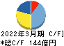 京阪神ビルディング キャッシュフロー計算書 2022年3月期