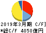 九州電力 キャッシュフロー計算書 2019年3月期