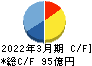 あすか製薬ホールディングス キャッシュフロー計算書 2022年3月期 あすか製薬ホールディングス キャッシュフロー計算書 2022年3月期