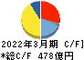 栗田工業 キャッシュフロー計算書 2022年3月期