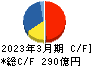 コロワイド キャッシュフロー計算書 2023年3月期 コロワイド キャッシュフロー計算書 2023年3月期