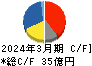 マーベラス キャッシュフロー計算書 2024年3月期