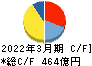 全国保証 キャッシュフロー計算書 2022年3月期