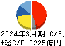 旭化成 キャッシュフロー計算書 2024年3月期