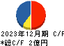 コンヴァノ キャッシュフロー計算書 2023年12月期