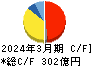 飯野海運 キャッシュフロー計算書 2024年3月期 飯野海運 キャッシュフロー計算書 2024年3月期