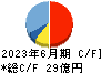 ソフトクリエイトホールディングス キャッシュフロー計算書 2023年6月期