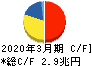 日本電信電話 キャッシュフロー計算書 2020年3月期