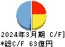 三菱化工機 キャッシュフロー計算書 2024年3月期