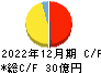 コーユーレンティア キャッシュフロー計算書 2022年12月期